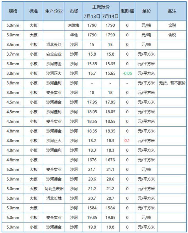 玻璃期货报告07.14：玻璃主力创下近两月新高，机构预计后市将震荡偏强运行！