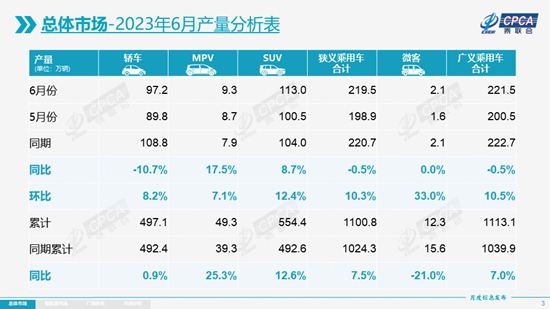 上半年乘用车零售逐级递增，产量、批发破千万辆