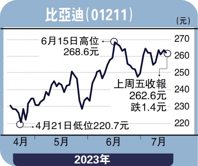 经纪爱股-比亚迪盈利大增 股价望285元-连敬涵