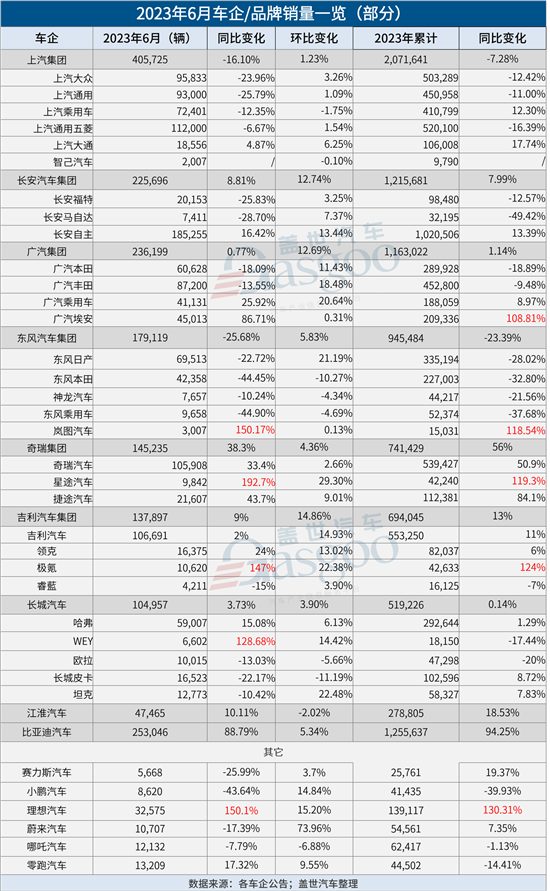 30家车企6月销量一览：比亚迪超25万