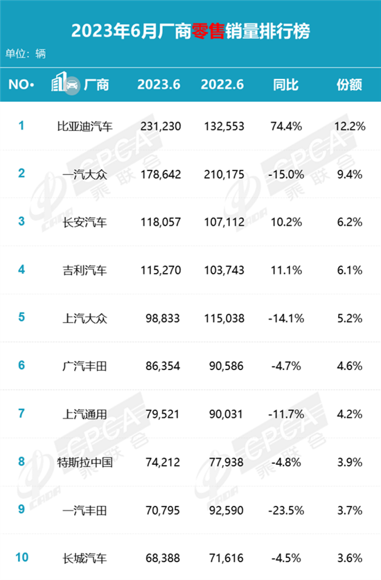 6月汽车销量分析：自主狂飙 合资压力山大