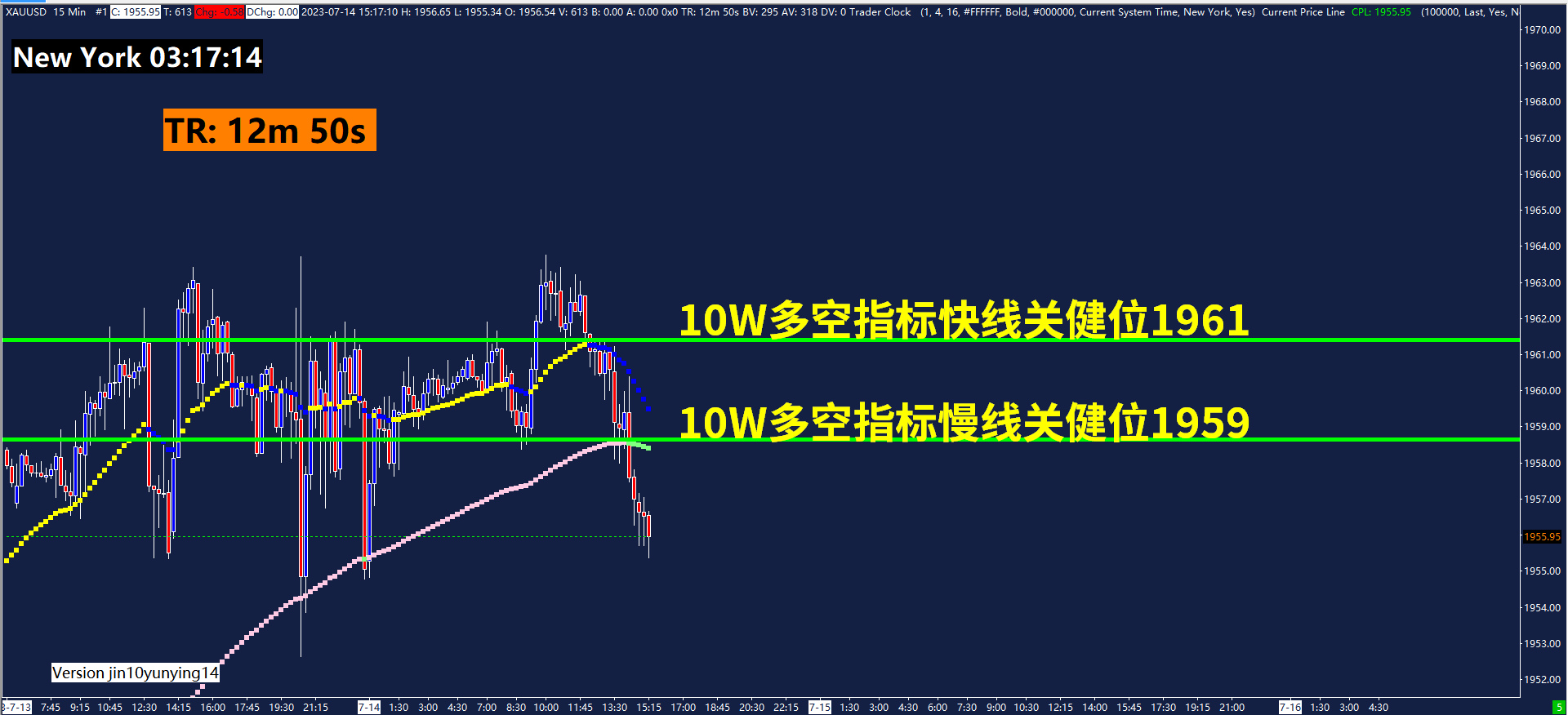 GMA每日黄金计划 -市场与美联储存分歧，黄金多头动能减弱？