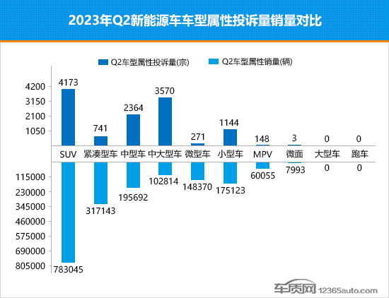 2023年二季度热销新能源车投诉销量比排行