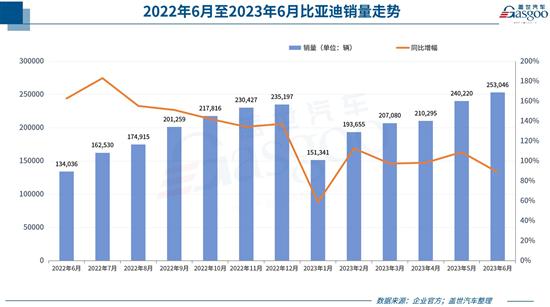 30家车企6月销量一览：比亚迪超25万