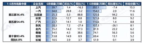 中汽协：上半年汽车销量1323.9万辆