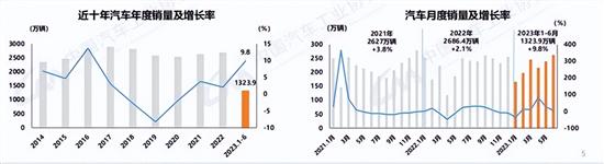 中汽协：上半年汽车销量1323.9万辆