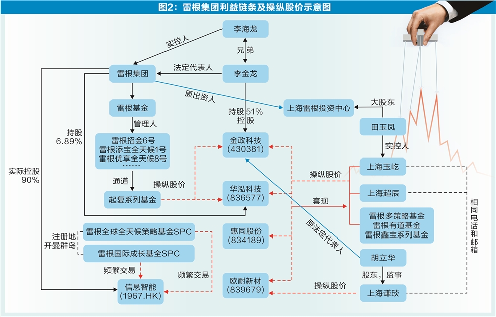 “百亿”私募雷根操纵5股 构筑利益输送暗道