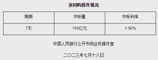 央行7月18日开展150亿元逆回购操作