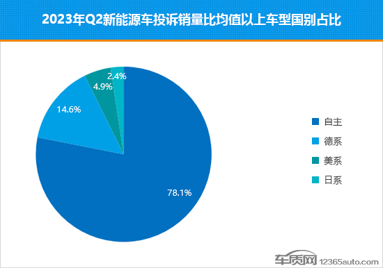 2023年二季度热销新能源车投诉销量比排行