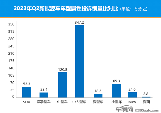 2023年二季度热销新能源车投诉销量比排行