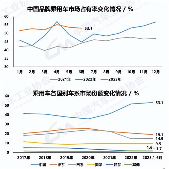 中汽协：上半年汽车销量1323.9万辆