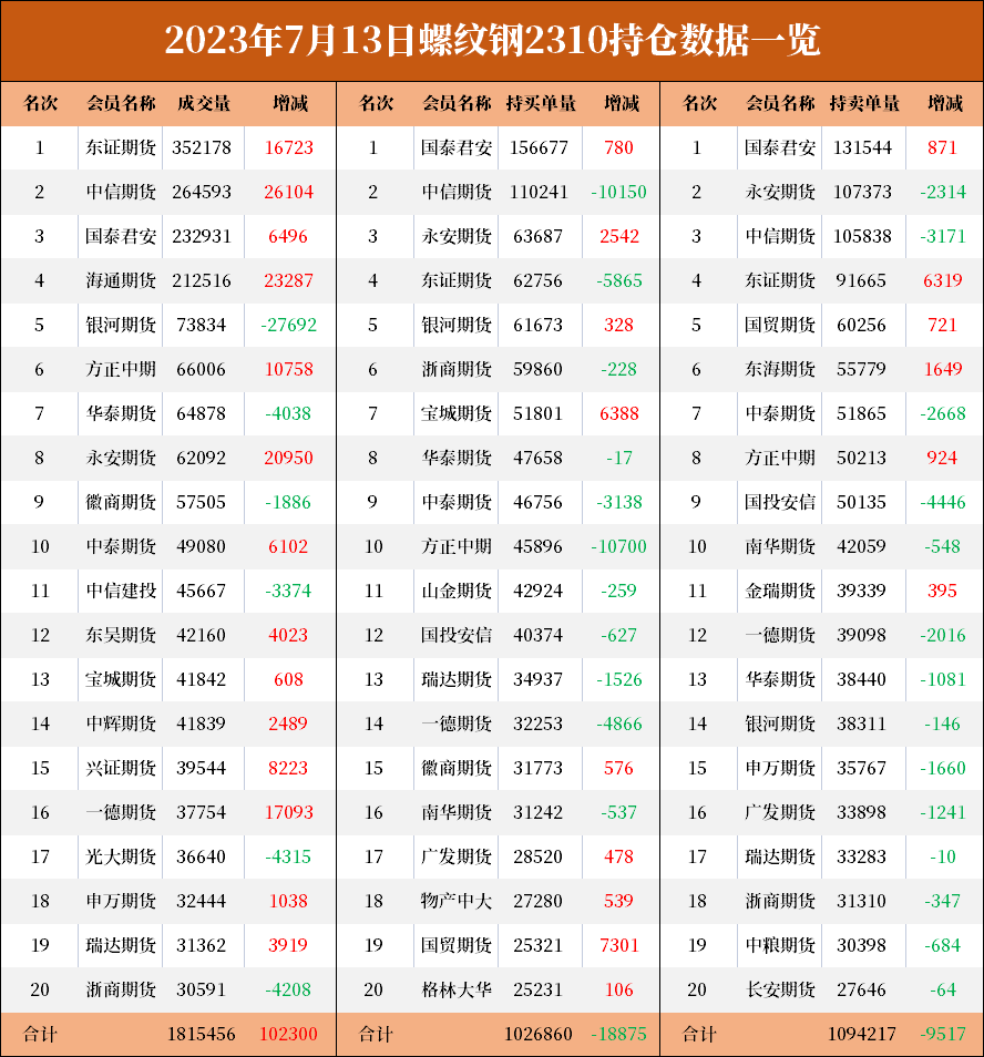 螺纹期货报告07.13：螺纹供需尚未实质性改善，后市应关注什么？