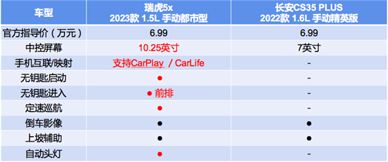 2023款瑞虎5x实力碾压长安CS35 PLUS