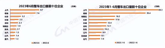 中汽协：上半年汽车销量1323.9万辆