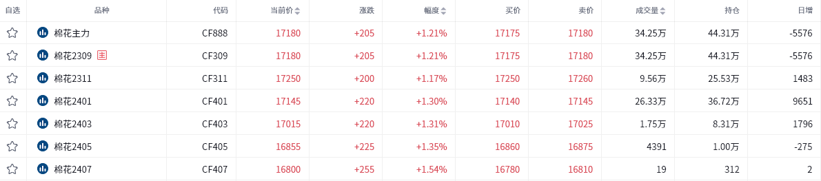 棉花期货报告07.18：郑棉涨势再度出现，机构看法又将有何变化？