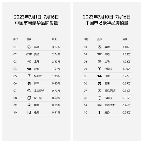 新势力第29周销量公布 蔚来小鹏零跑都涨了