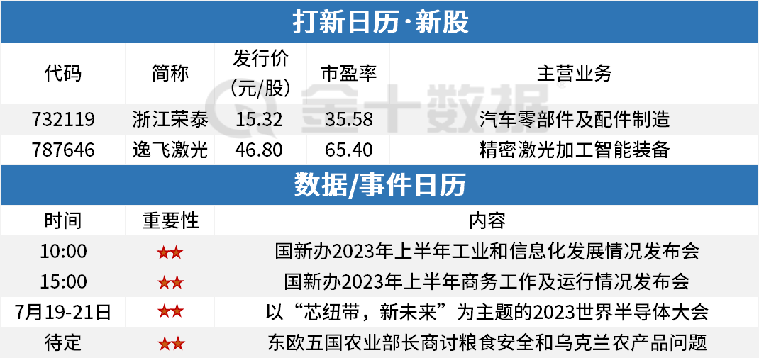 周三A股早餐汇：汽车景气度预期将再次提升