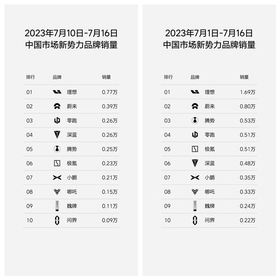 新势力第29周销量公布 蔚来小鹏零跑都涨了