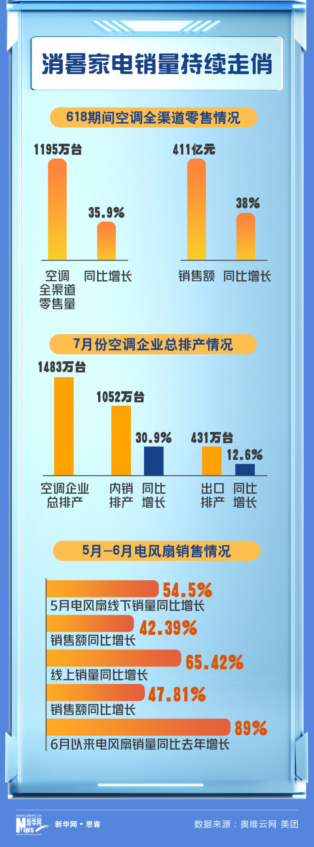 今夏“清凉经济”有多热？三组数据带你看！