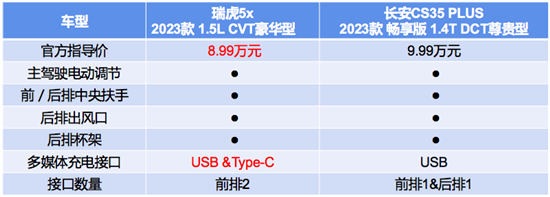 2023款瑞虎5x实力碾压长安CS35 PLUS