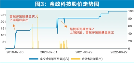 “百亿”私募雷根操纵5股 构筑利益输送暗道