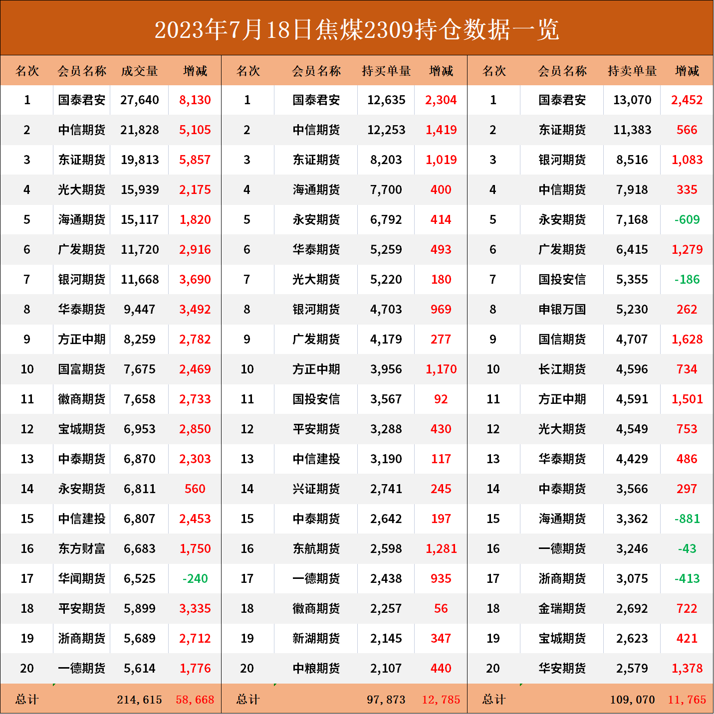 煤炭期货报告07.18：煤矿安全事件点燃焦煤市场，多家机构建议谨慎追多