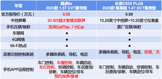 2023款瑞虎5x实力碾压长安CS35 PLUS