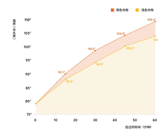 夏季用车提醒 把暑气和危险拒之车外