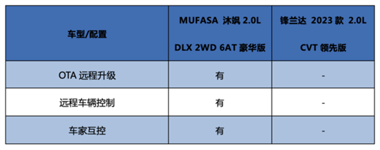 新三包计划加持 沐飒与锋兰达智能battle