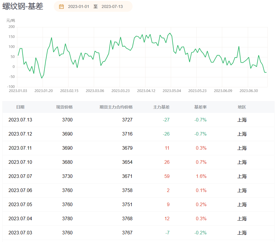 螺纹期货报告07.13：螺纹供需尚未实质性改善，后市应关注什么？
