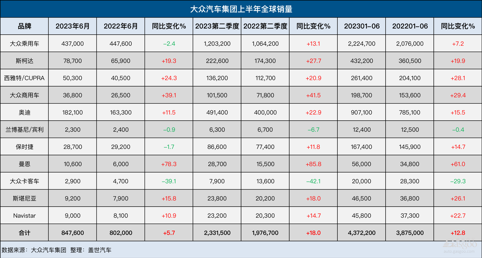 大众集团上半年全球销量增长12.8%，纯电销量大涨48%