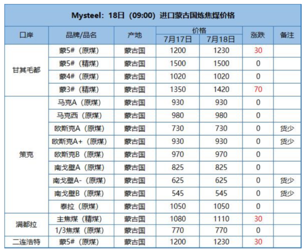 煤炭期货报告07.18：煤矿安全事件点燃焦煤市场，多家机构建议谨慎追多