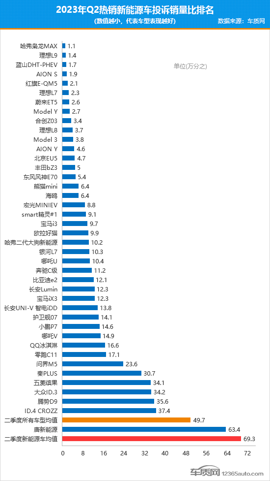 2023年二季度热销新能源车投诉销量比排行