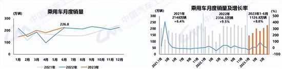 中汽协：上半年汽车销量1323.9万辆