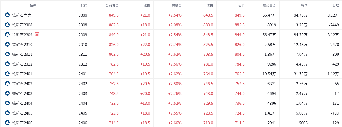 铁矿期货报告07.14：铁矿主力连涨4日，机构预计短期内盘面维持偏强震荡！