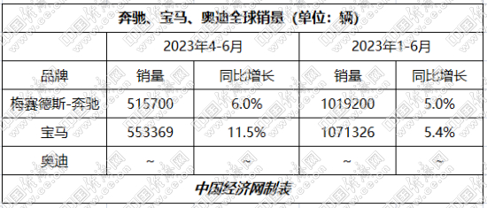 宝马、奔驰上半年销量同比转正,奥迪加速电动化转型