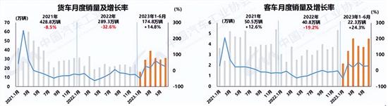 中汽协：上半年汽车销量1323.9万辆