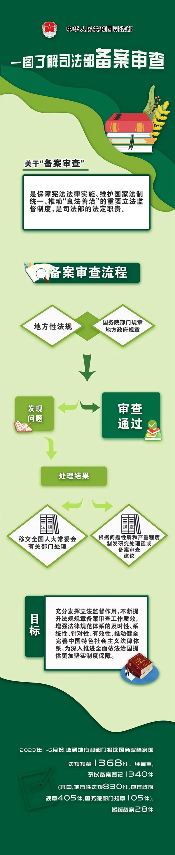 维护国家法制统一 司法部对2313件2023年法规规章备案审查