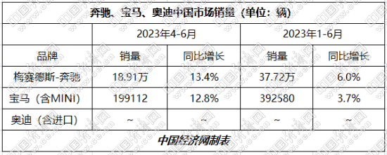 宝马、奔驰上半年销量同比转正,奥迪加速电动化转型