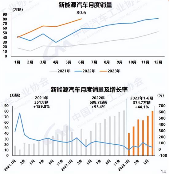 中汽协：上半年汽车销量1323.9万辆