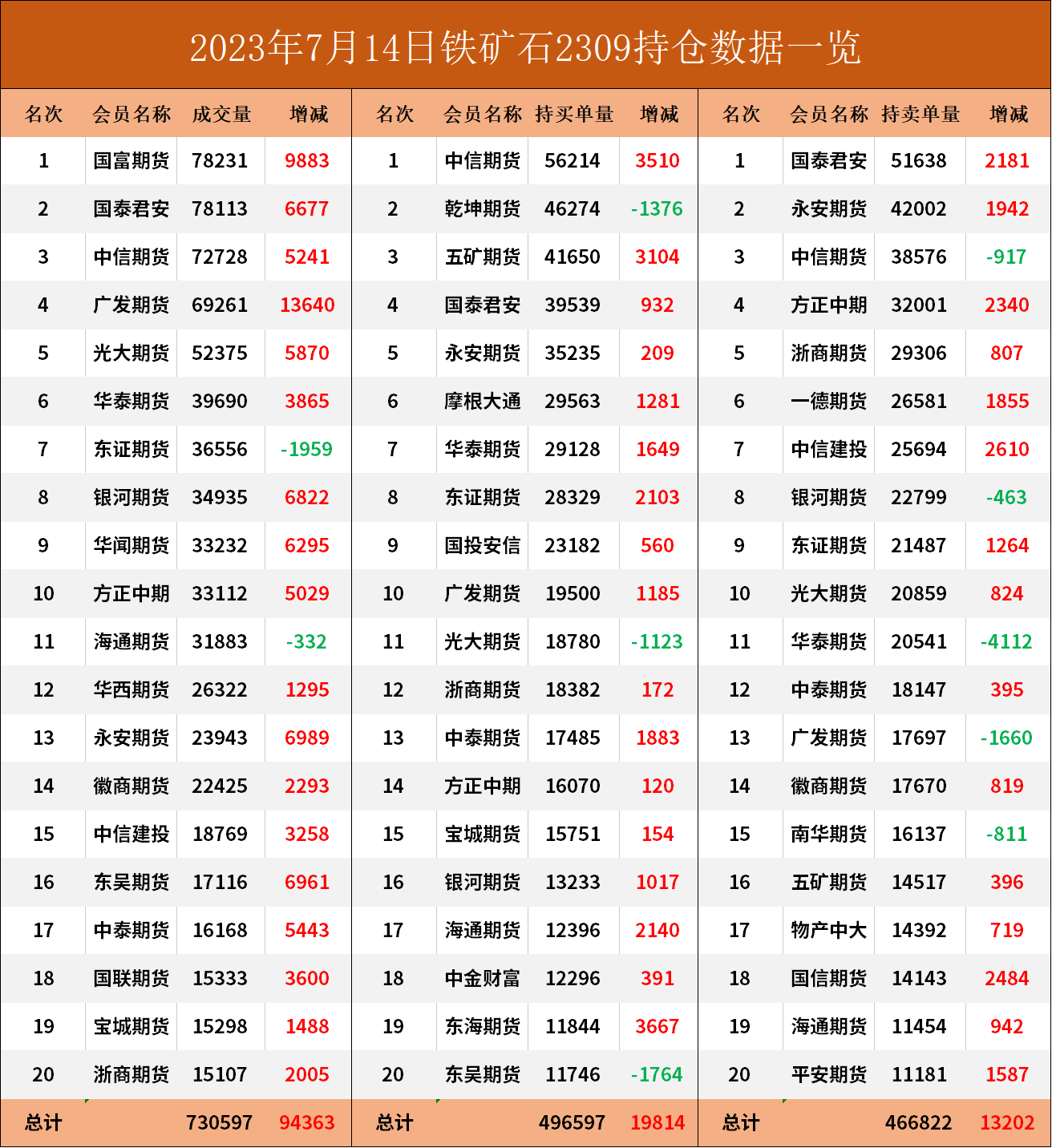 铁矿期货报告07.14：铁矿主力连涨4日，机构预计短期内盘面维持偏强震荡！