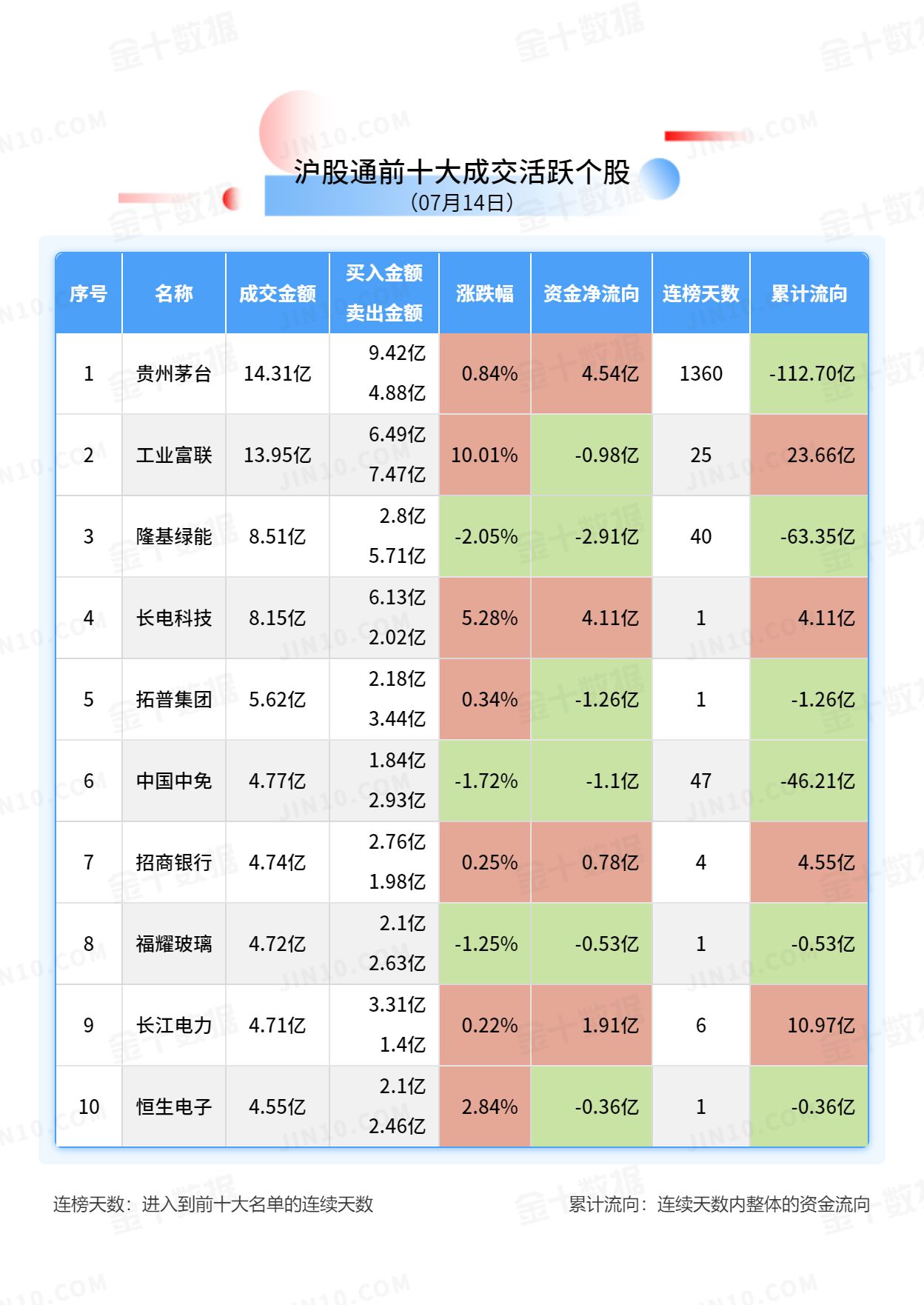 北向资金大单买入报告：贵州茅台获净买入4.54亿元