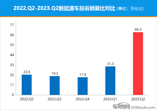 2023年二季度热销新能源车投诉销量比排行