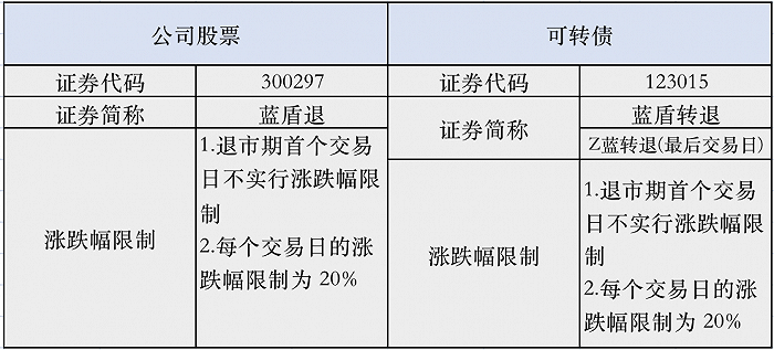 30年“零退市”记录被打破！蓝盾转债进入退市整理期，首日跌超76%