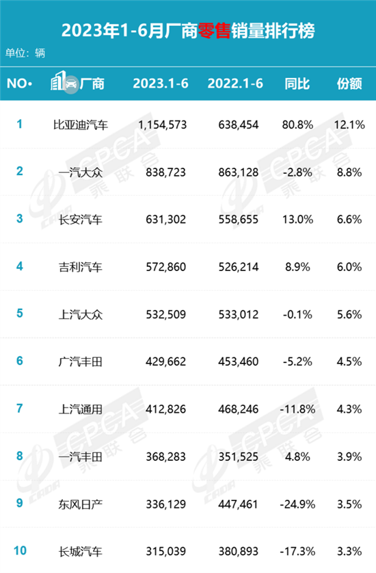 6月汽车销量分析：自主狂飙 合资压力山大