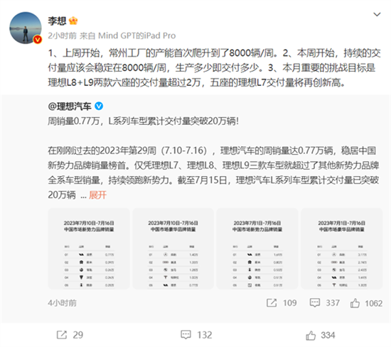 李想：理想汽车交付量将稳定8000辆-周