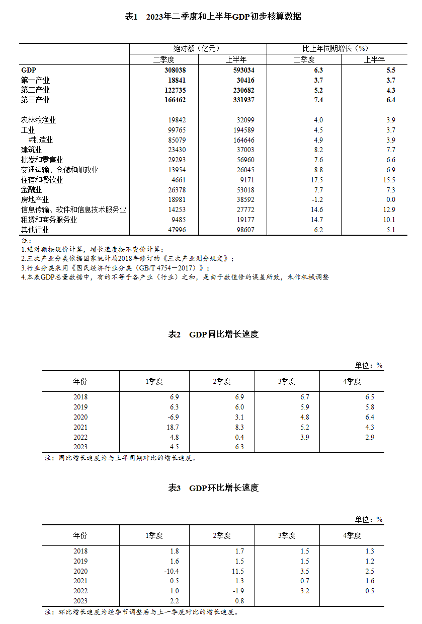 2023年二季度和上半年国内生产总值初步核算结果