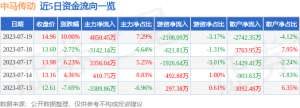 7月19日中马传动涨停分析：新能源汽车，汽车零部件，新能源车零部件概念热股