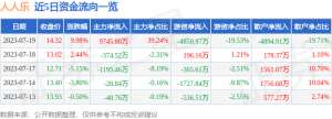 7月19日人人乐涨停分析：新零售，跨境电商，预制菜概念热股