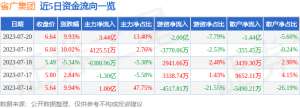 7月20日省广集团涨停分析：横琴新区，字节跳动概念股，快手概念股概念热股